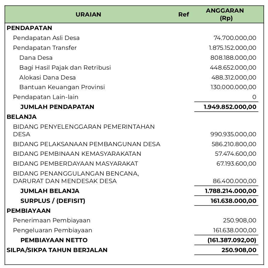Infografis APBDes 2025